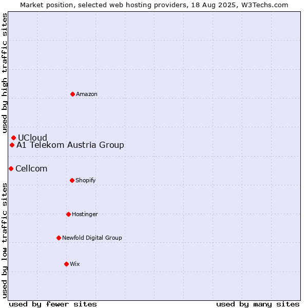 Market position of UCloud vs. A1 Telekom Austria Group vs. Cellcom