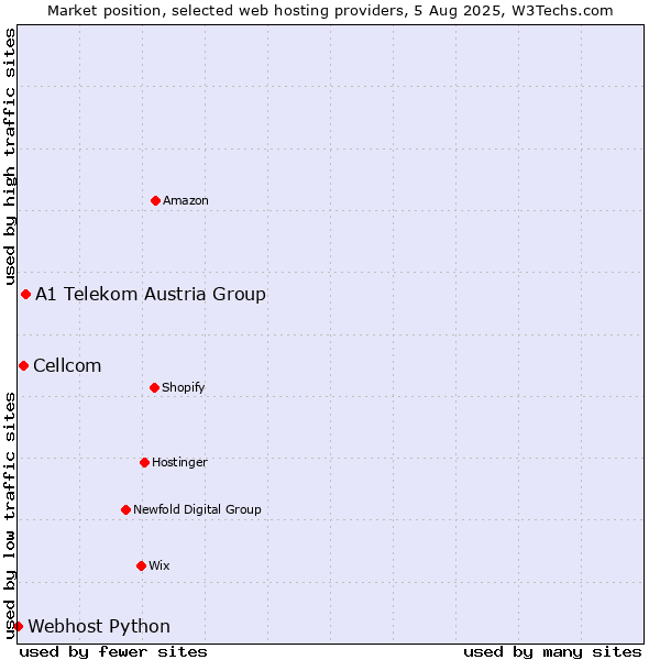 Market position of A1 Telekom Austria Group vs. Cellcom vs. Webhost Python