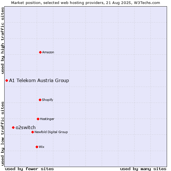 Market position of o2switch vs. A1 Telekom Austria Group
