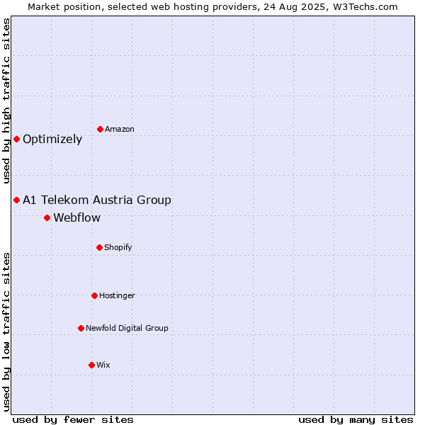 Market position of Webflow vs. A1 Telekom Austria Group vs. Optimizely