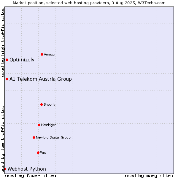 Market position of A1 Telekom Austria Group vs. Optimizely vs. Webhost Python