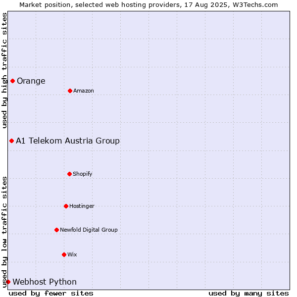 Market position of Orange vs. A1 Telekom Austria Group vs. Webhost Python
