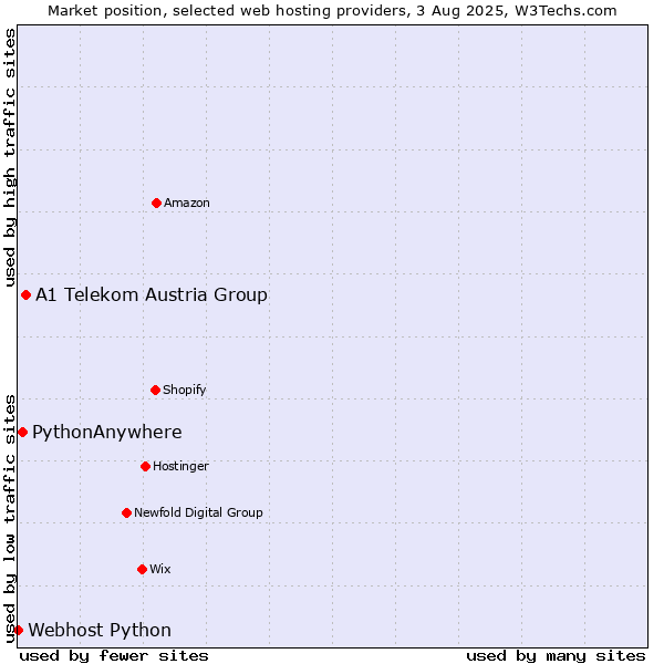 Market position of A1 Telekom Austria Group vs. PythonAnywhere vs. Webhost Python