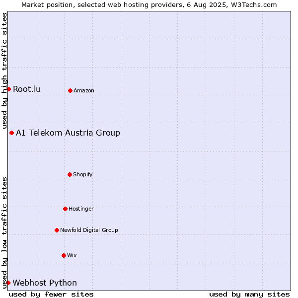 Market position of A1 Telekom Austria Group vs. Root.lu vs. Webhost Python