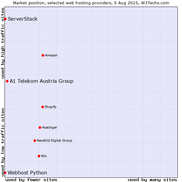 Market position of A1 Telekom Austria Group vs. ServerStack vs. Webhost Python