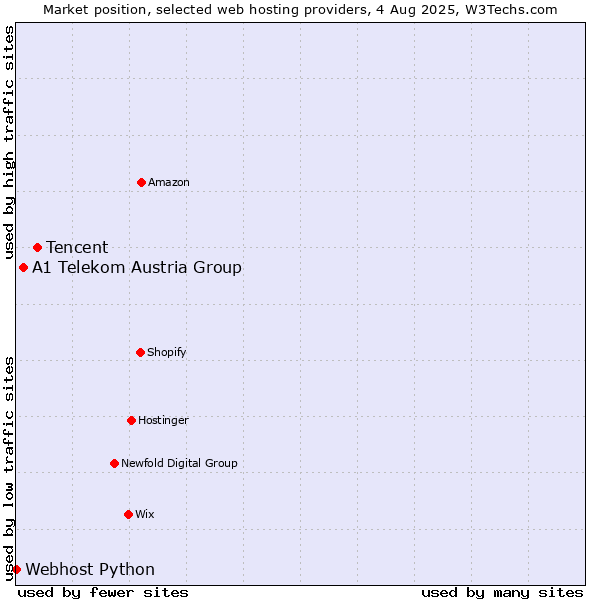 Market position of Tencent vs. A1 Telekom Austria Group vs. Webhost Python