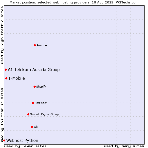 Market position of T-Mobile vs. A1 Telekom Austria Group vs. Webhost Python