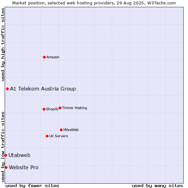 Market position of A1 Telekom Austria Group vs. Website Pro vs. Utabweb