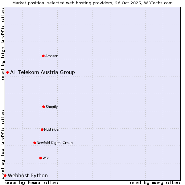 Market position of A1 Telekom Austria Group vs. Webhost Python
