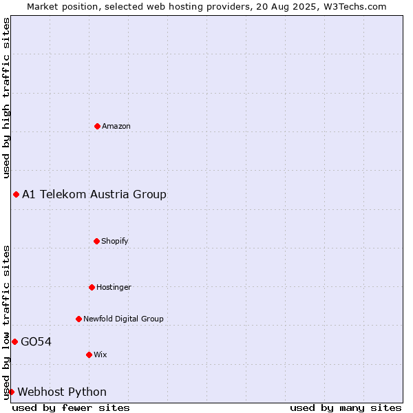 Market position of A1 Telekom Austria Group vs. GO54 vs. Webhost Python