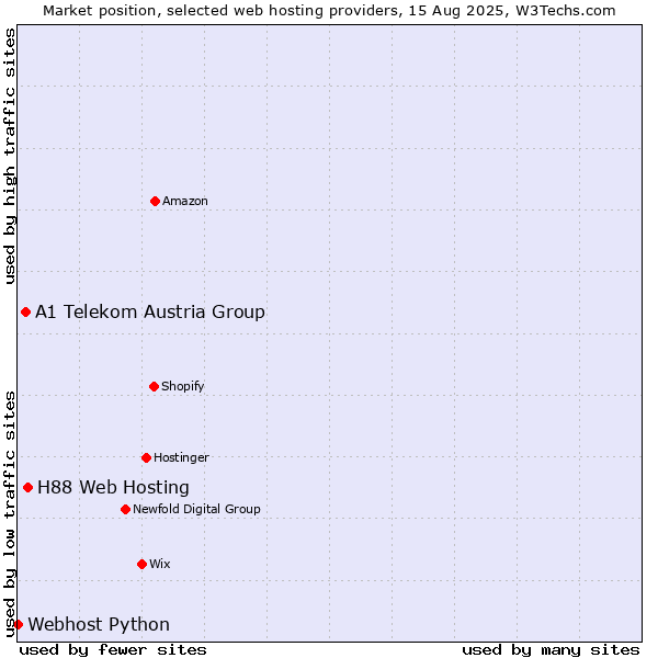 Market position of H88 Web Hosting vs. A1 Telekom Austria Group vs. Webhost Python