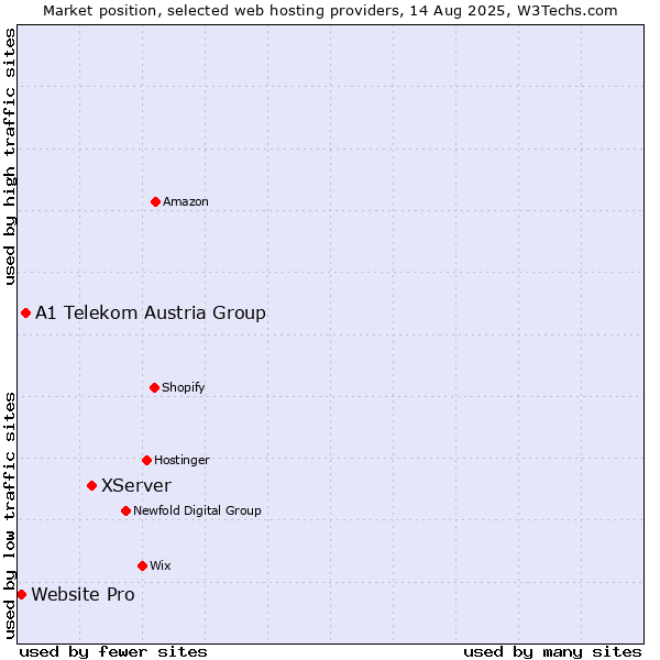 Market position of XServer vs. A1 Telekom Austria Group vs. Website Pro
