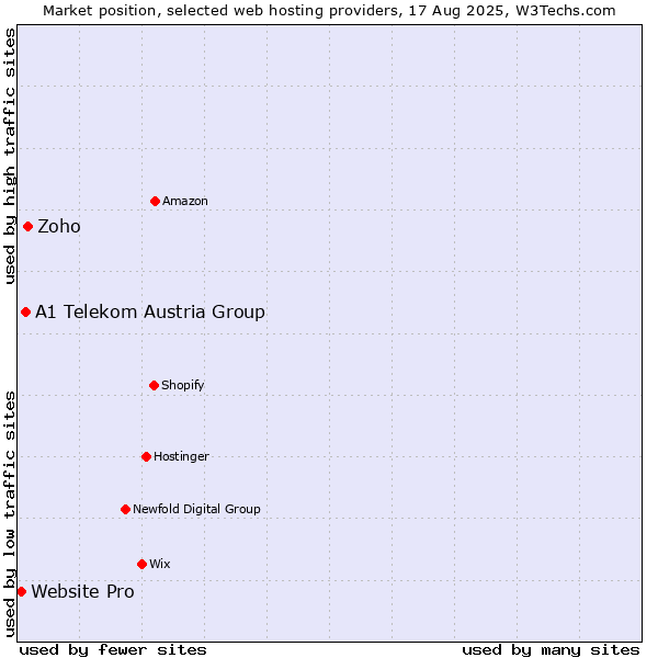Market position of Zoho vs. A1 Telekom Austria Group vs. Website Pro
