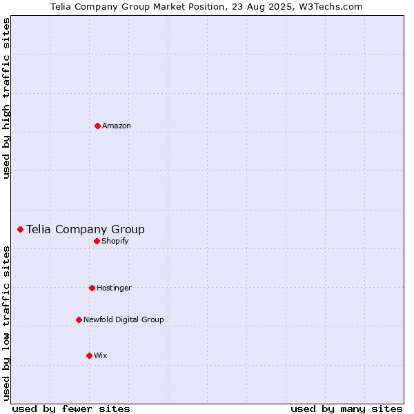 Market position of Telia Company Group