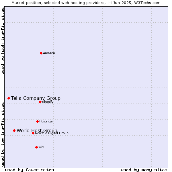 Market position of World Host Group vs. Telia Company Group