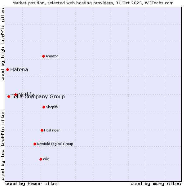 Market position of Netlify vs. Telia Company Group vs. Hatena