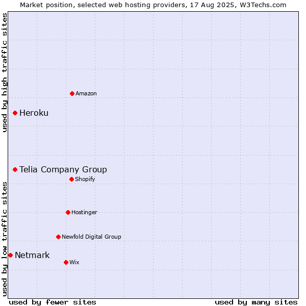 Market position of Heroku vs. Telia Company Group vs. Netmark