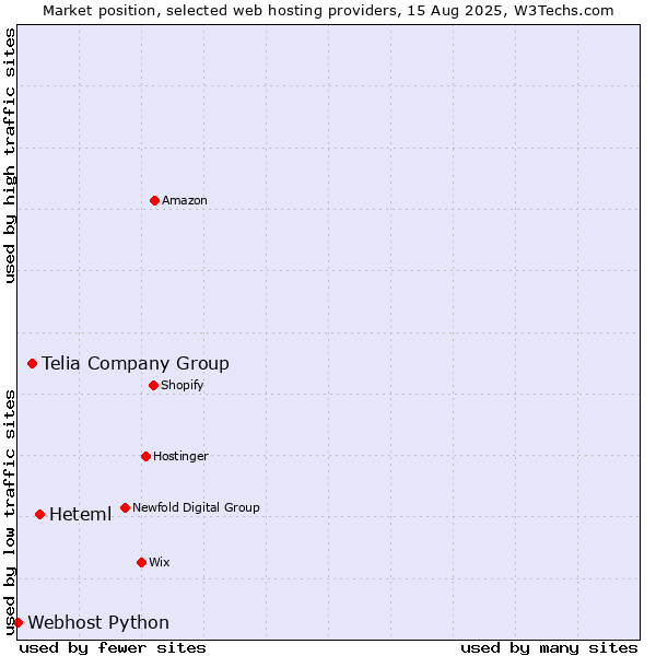 Market position of Heteml vs. Telia Company Group vs. Webhost Python