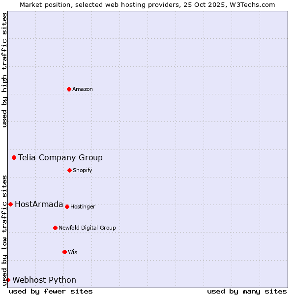 Market position of Telia Company Group vs. HostArmada vs. Webhost Python