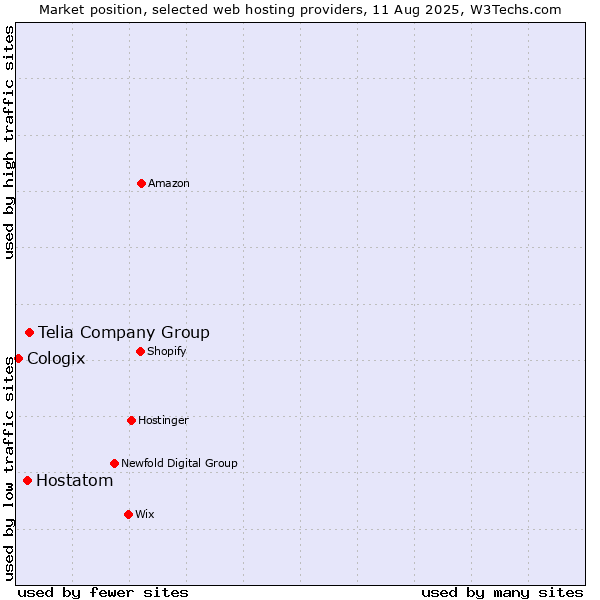 Market position of Telia Company Group vs. Hostatom vs. Cologix