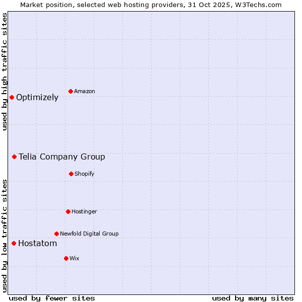Market position of Telia Company Group vs. Hostatom vs. Optimizely