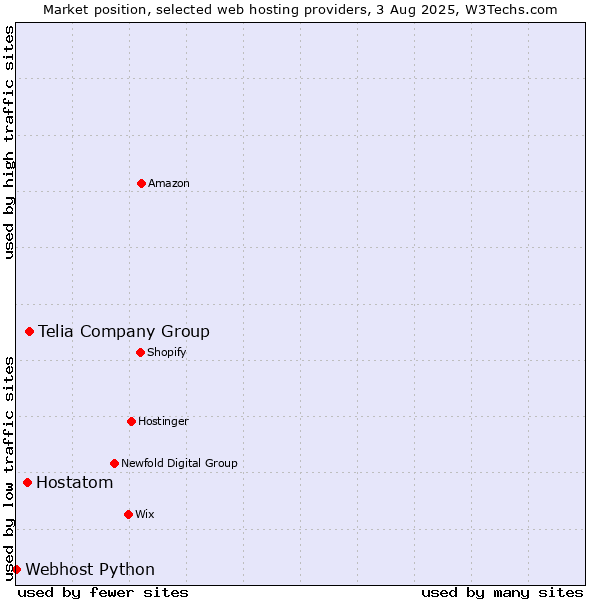 Market position of Telia Company Group vs. Hostatom vs. Webhost Python