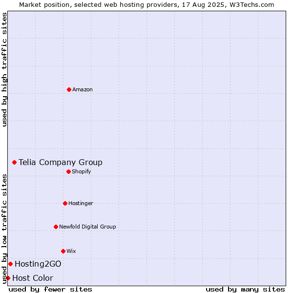 Market position of Telia Company Group vs. Hosting2GO vs. Host Color