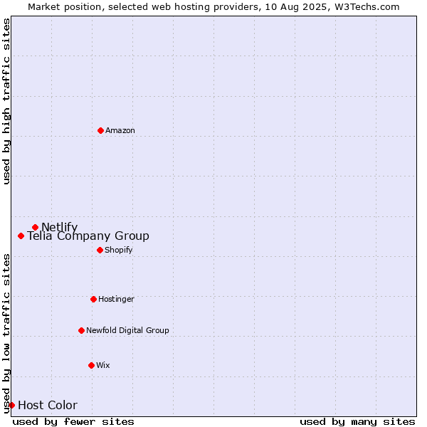 Market position of Netlify vs. Telia Company Group vs. Host Color