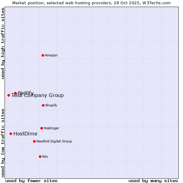 Market position of Netlify vs. HostDime vs. Telia Company Group