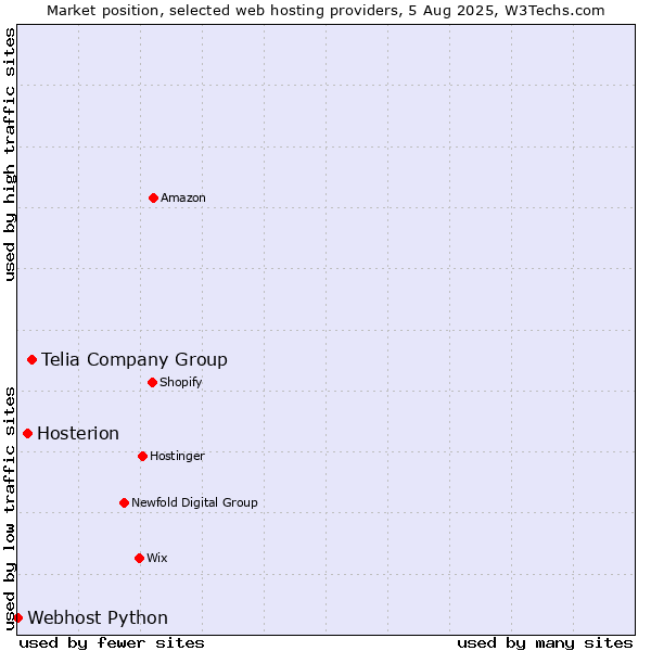 Market position of Telia Company Group vs. Hosterion vs. Webhost Python