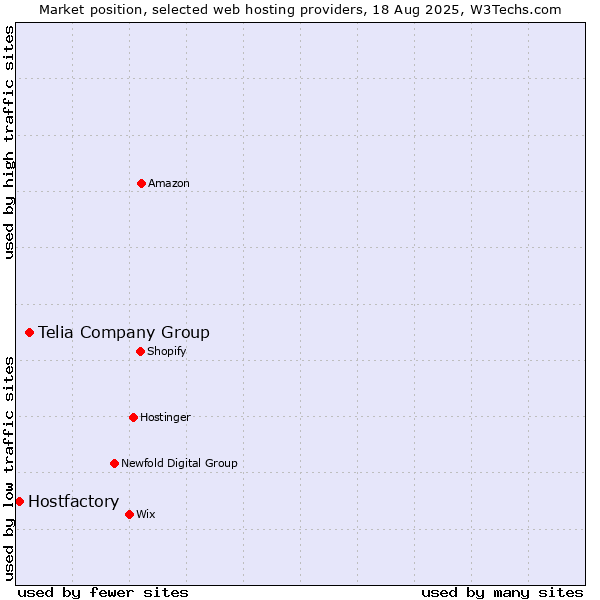 Market position of Telia Company Group vs. Hostfactory