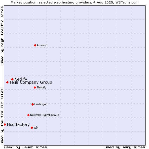 Market position of Netlify vs. Telia Company Group vs. Hostfactory