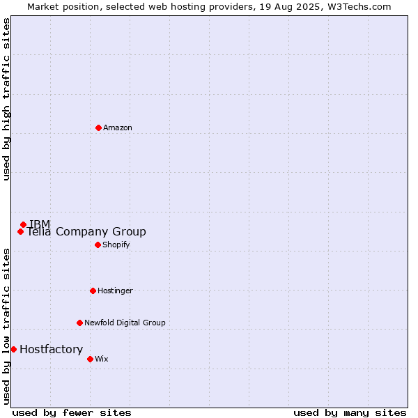Market position of IBM vs. Telia Company Group vs. Hostfactory