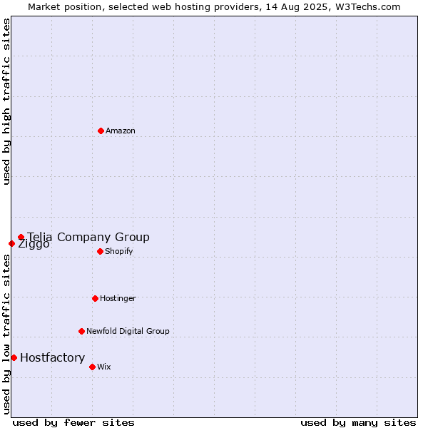 Market position of Telia Company Group vs. Hostfactory vs. Ziggo
