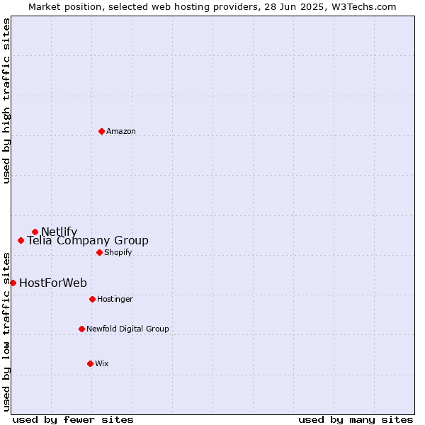 Market position of Netlify vs. Telia Company Group vs. HostForWeb