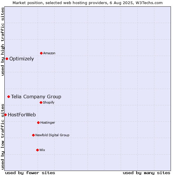 Market position of Telia Company Group vs. Optimizely vs. HostForWeb