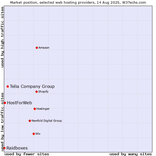 Market position of Telia Company Group vs. HostForWeb vs. Raidboxes