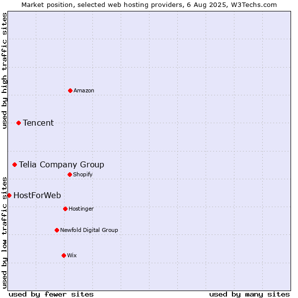 Market position of Tencent vs. Telia Company Group vs. HostForWeb