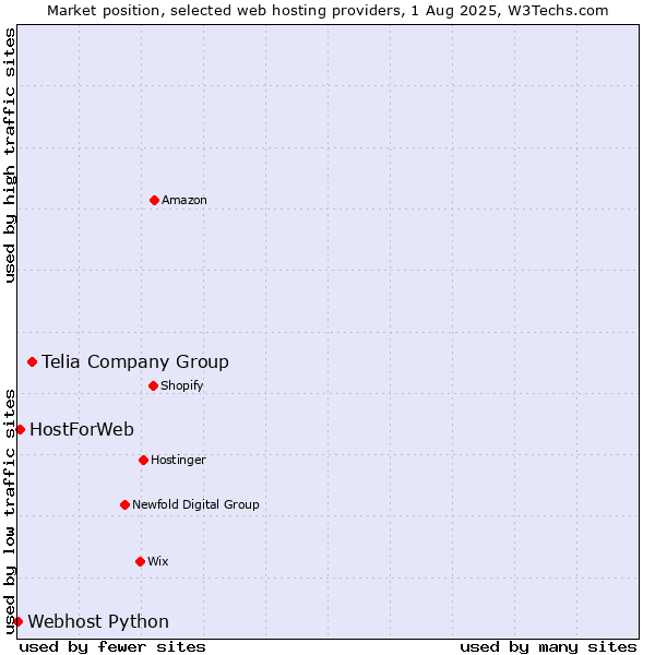 Market position of Telia Company Group vs. HostForWeb vs. Webhost Python