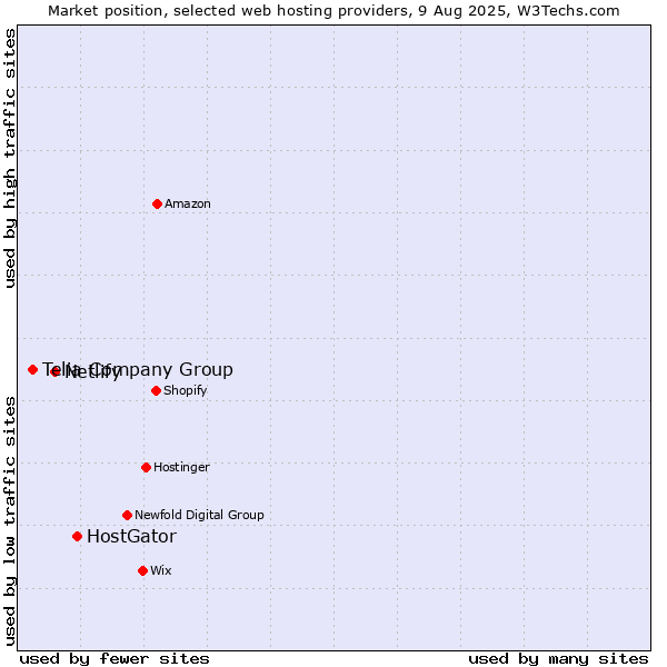 Market position of HostGator vs. Netlify vs. Telia Company Group