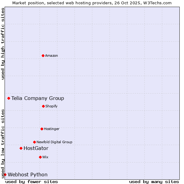 Market position of HostGator vs. Telia Company Group vs. Webhost Python