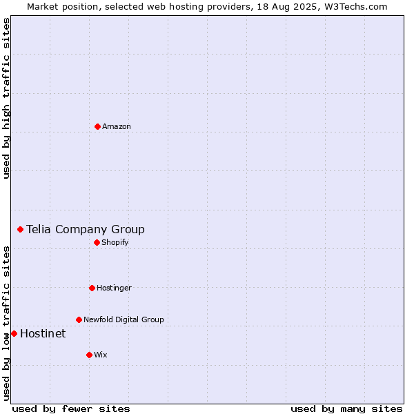 Market position of Telia Company Group vs. Hostinet