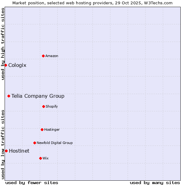 Market position of Telia Company Group vs. Hostinet vs. Cologix