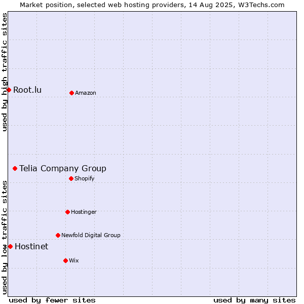 Market position of Telia Company Group vs. Hostinet vs. Root.lu