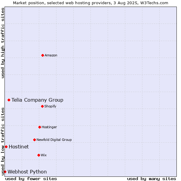 Market position of Telia Company Group vs. Hostinet vs. Webhost Python