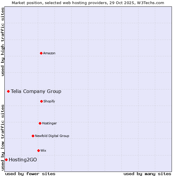 Market position of Telia Company Group vs. Hosting2GO