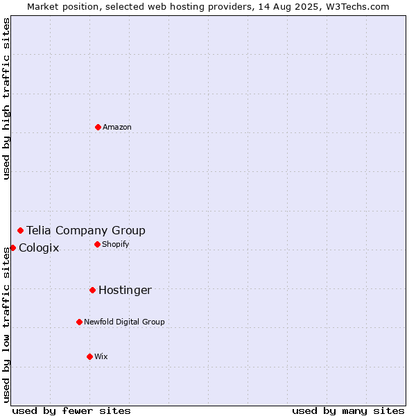 Market position of Hostinger vs. Telia Company Group vs. Cologix