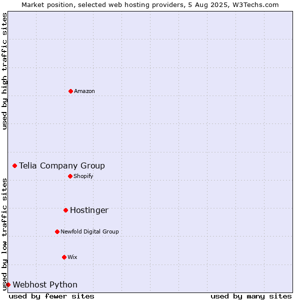 Market position of Hostinger vs. Telia Company Group vs. Webhost Python