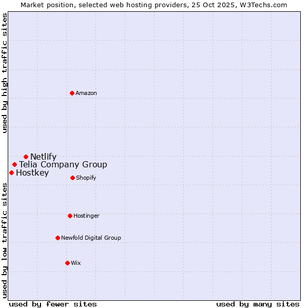 Market position of Netlify vs. Telia Company Group vs. Hostkey