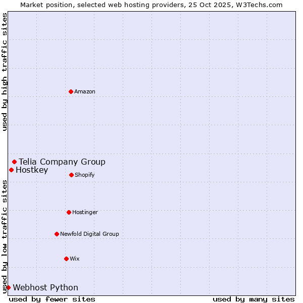 Market position of Telia Company Group vs. Hostkey vs. Webhost Python